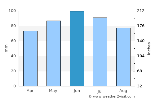 Malešići average rain in June