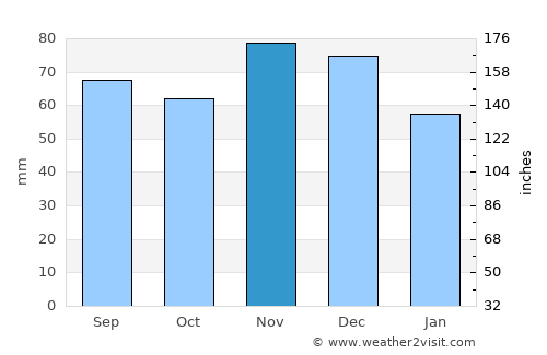 Malešići average rain in November