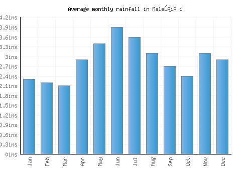 Malešići monthly rainfall chart (inches)