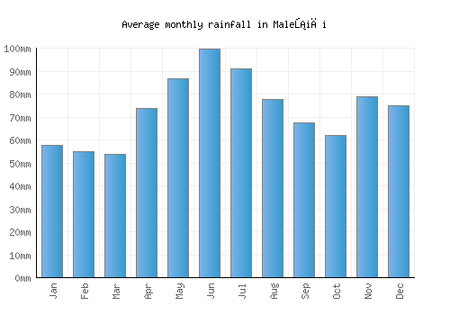 Malešići monthly rainfall chart (mm)