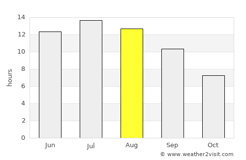 Malesína average rain in August