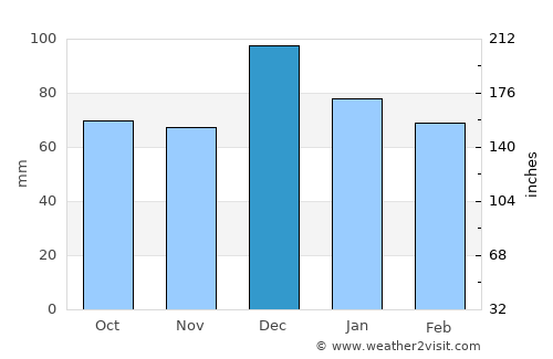 Malesína average rain in December
