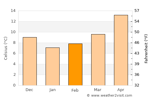 Malesína average temperature in February
