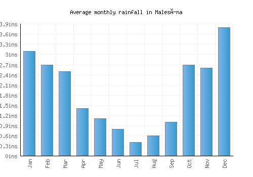 Malesína monthly rainfall chart (inches)