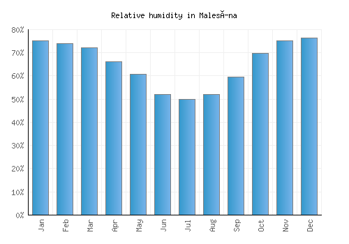 Malesína relative humidity averages