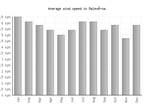 Malesína average winspeed by month (km/h)