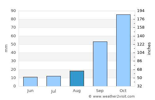 Malfa average rain in August