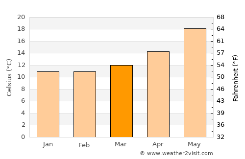 Malfa average temperature in March