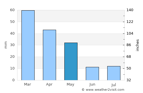 Malfa average rain in May
