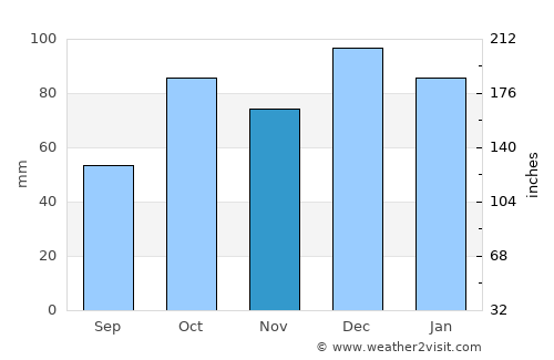 Malfa average rain in November