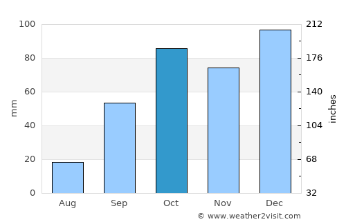 Malfa average rain in October