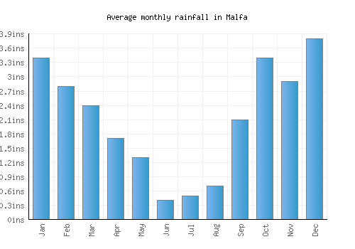Malfa monthly rainfall chart (inches)
