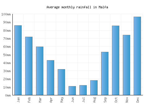Malfa monthly rainfall chart (mm)