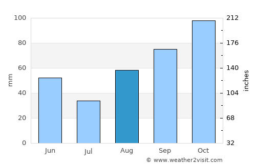 Malgrat de Mar average rain in August