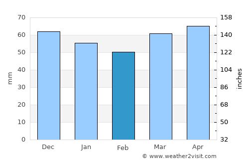 Malgrat de Mar average rain in February