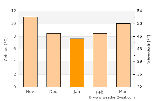 Malgrat de Mar average temperature in January
