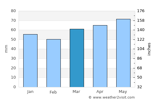 Malgrat de Mar average rain in March