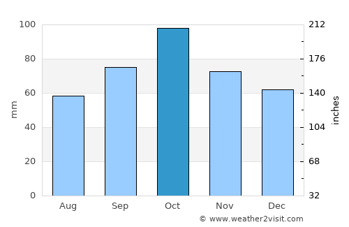 Malgrat de Mar average rain in October