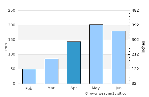 Malhador average rain in April