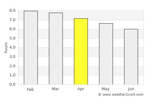 Malhador average rain in April