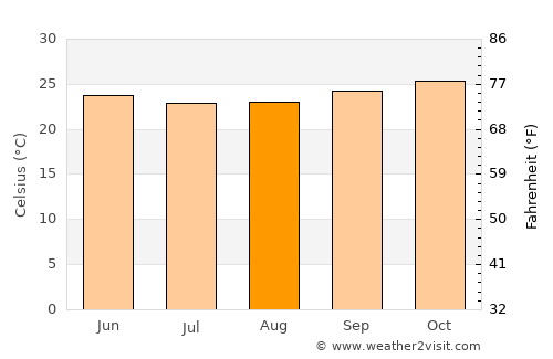 Malhador average temperature in August