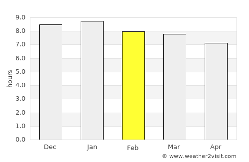 Malhador average rain in February