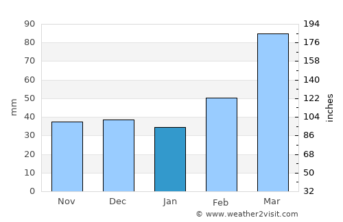 Malhador average rain in January