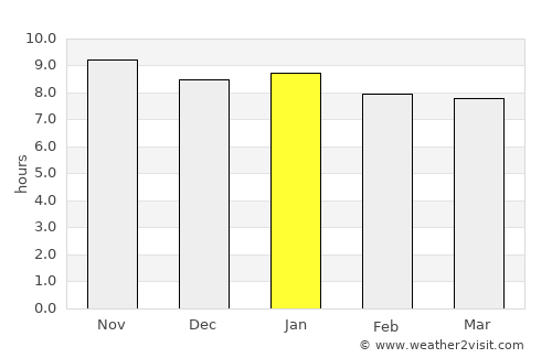 Malhador average rain in January