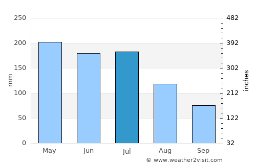 Malhador average rain in July