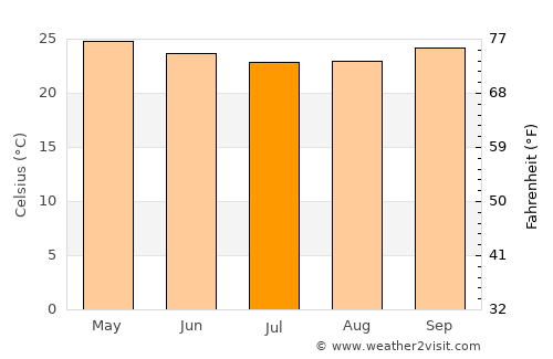 Malhador average temperature in July