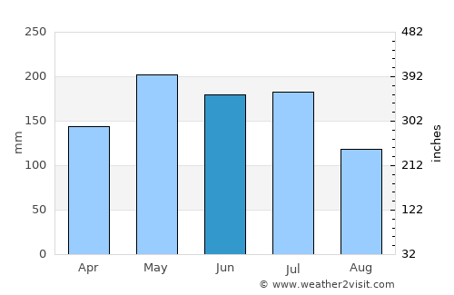 Malhador average rain in June