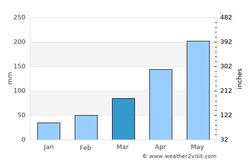 Malhador average rain in March