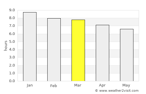 Malhador average rain in March