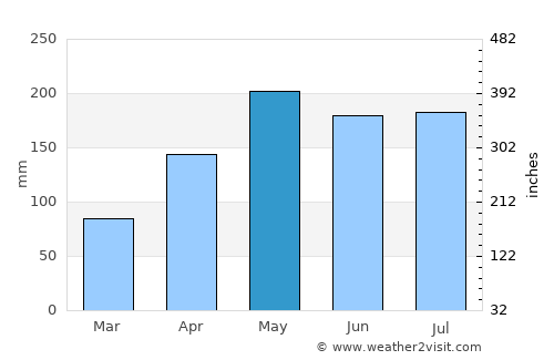 Malhador average rain in May