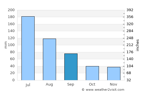 Malhador average rain in September