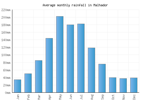 Malhador monthly rainfall chart (mm)