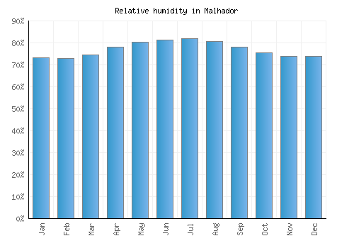 Malhador relative humidity averages