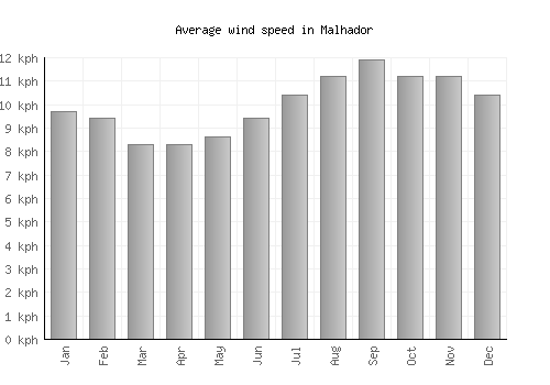 Malhador average winspeed by month (km/h)