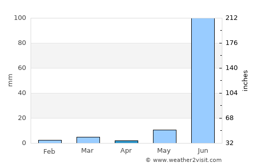 Malhārgarh average rain in April