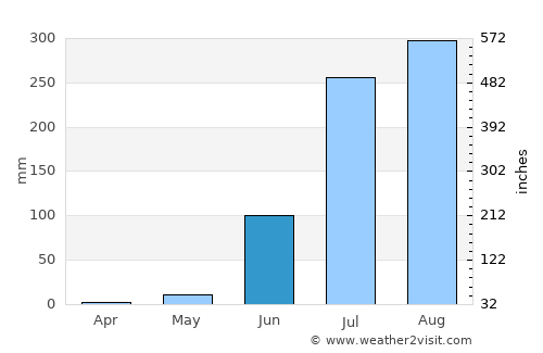 Malhārgarh average rain in June