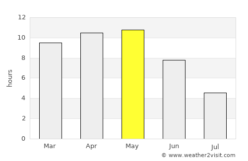 Malhārgarh average rain in May
