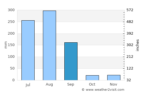 Malhārgarh average rain in September