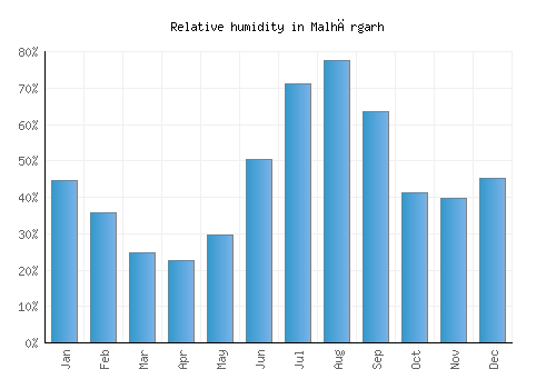 Malhārgarh relative humidity averages