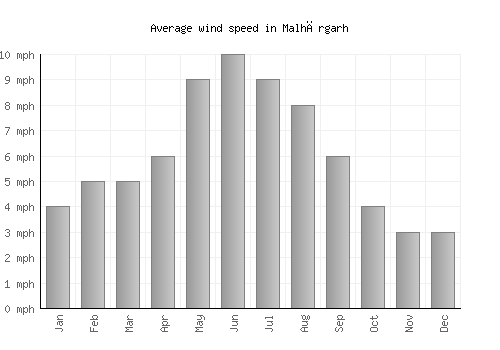 Malhārgarh average winspeed by month (mph)