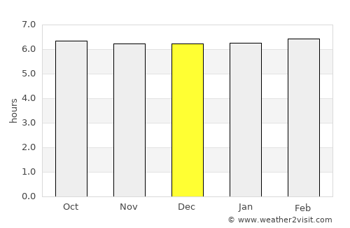 Malhiao average rain in December
