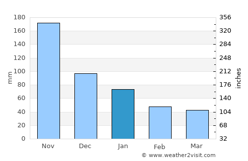 Malhiao average rain in January