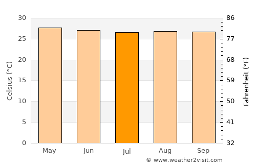 Malhiao average temperature in July