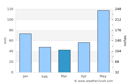 Malhiao average rain in March