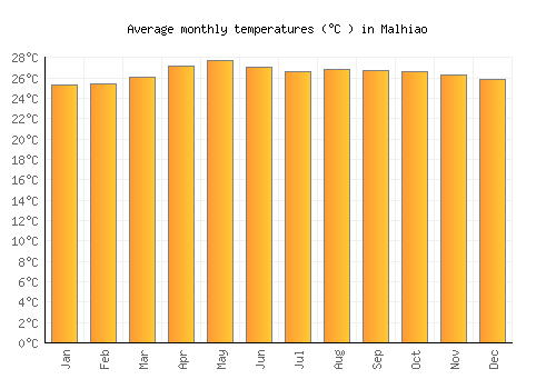 Malhiao average temperature chart (Celsius)