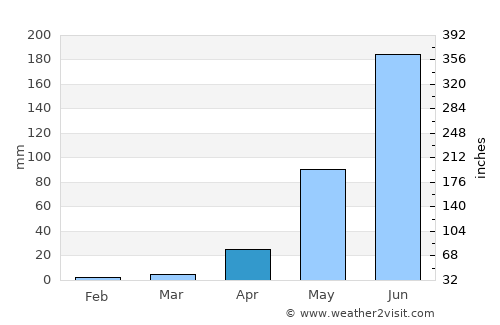 Mali average rain in April